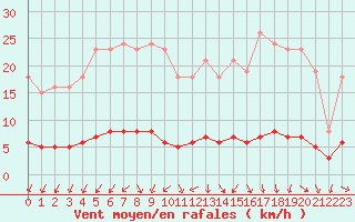 Courbe de la force du vent pour Renwez (08)