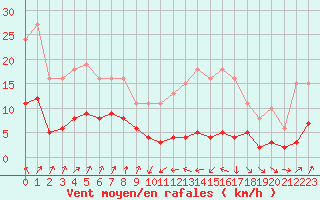 Courbe de la force du vent pour Engins (38)