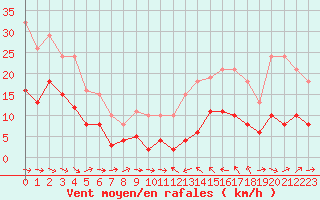 Courbe de la force du vent pour Cabestany (66)