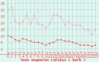Courbe de la force du vent pour Fameck (57)