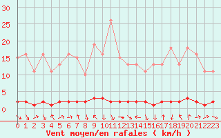 Courbe de la force du vent pour Xonrupt-Longemer (88)