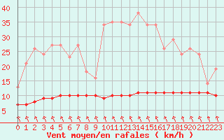 Courbe de la force du vent pour Priay (01)