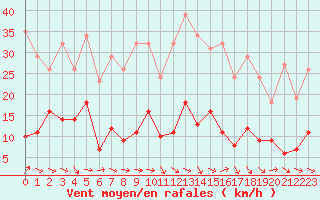 Courbe de la force du vent pour Narbonne-Ouest (11)