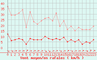 Courbe de la force du vent pour Trgueux (22)