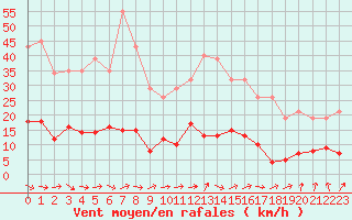 Courbe de la force du vent pour Hd-Bazouges (35)