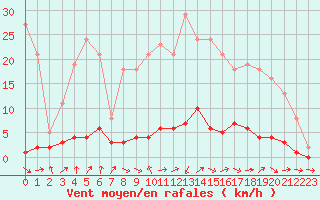 Courbe de la force du vent pour Clermont de l