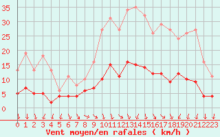 Courbe de la force du vent pour Valleroy (54)