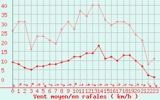 Courbe de la force du vent pour Sermange-Erzange (57)