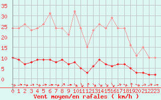 Courbe de la force du vent pour Bouligny (55)