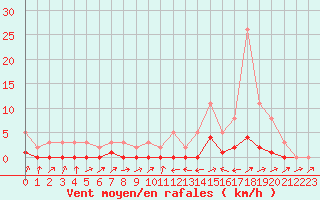 Courbe de la force du vent pour Potes / Torre del Infantado (Esp)