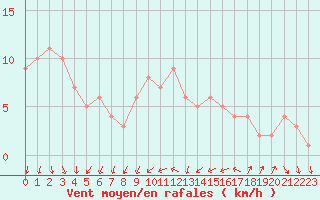 Courbe de la force du vent pour Orschwiller (67)