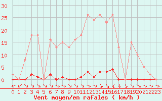 Courbe de la force du vent pour Ploeren (56)