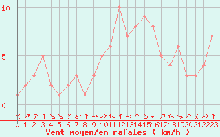 Courbe de la force du vent pour Douzy (08)