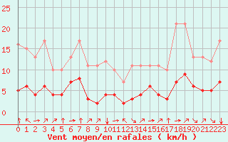Courbe de la force du vent pour Fiscaglia Migliarino (It)