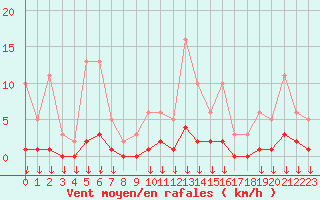 Courbe de la force du vent pour Hohrod (68)