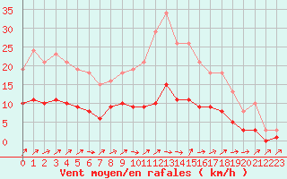 Courbe de la force du vent pour Hestrud (59)