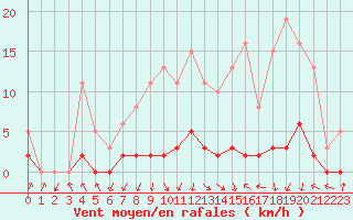 Courbe de la force du vent pour Herserange (54)