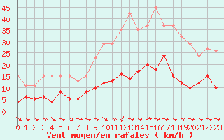 Courbe de la force du vent pour Agde (34)