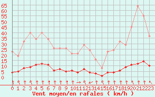 Courbe de la force du vent pour Haegen (67)