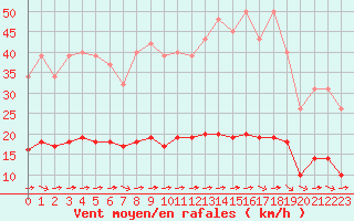 Courbe de la force du vent pour Luc-sur-Orbieu (11)