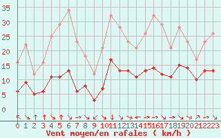 Courbe de la force du vent pour Champtercier (04)