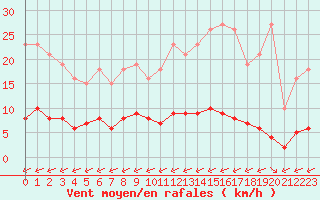 Courbe de la force du vent pour Ciudad Real (Esp)