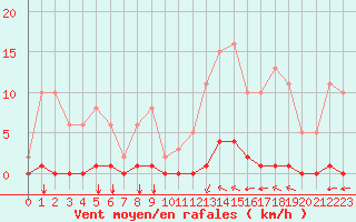 Courbe de la force du vent pour Saint-Vran (05)