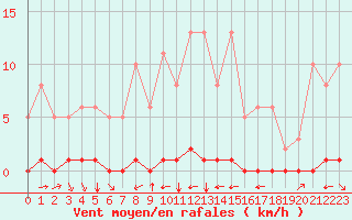 Courbe de la force du vent pour Grimentz (Sw)