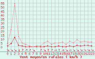 Courbe de la force du vent pour Fiscaglia Migliarino (It)