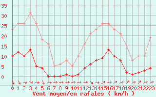 Courbe de la force du vent pour Saffr (44)