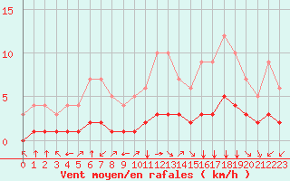 Courbe de la force du vent pour Fiscaglia Migliarino (It)