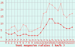 Courbe de la force du vent pour Biache-Saint-Vaast (62)