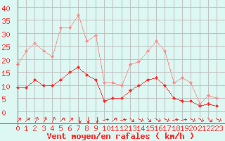Courbe de la force du vent pour Saint-Jean-de-Liversay (17)