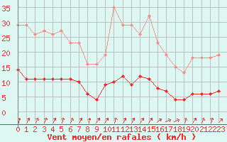Courbe de la force du vent pour Trelly (50)