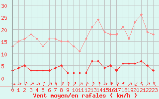 Courbe de la force du vent pour Le Mesnil-Esnard (76)