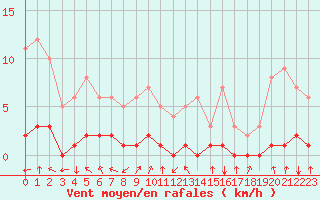 Courbe de la force du vent pour Fains-Veel (55)