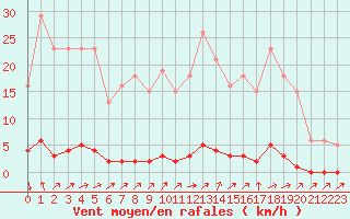 Courbe de la force du vent pour Boulaide (Lux)