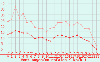 Courbe de la force du vent pour Saint-Georges-d