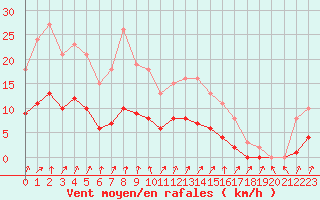 Courbe de la force du vent pour Bellefontaine (88)