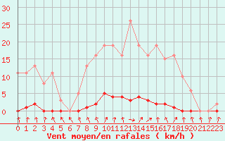 Courbe de la force du vent pour Le Mesnil-Esnard (76)