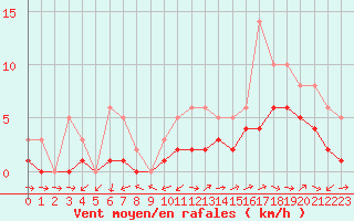 Courbe de la force du vent pour Lobbes (Be)