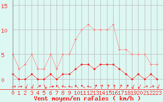 Courbe de la force du vent pour Gjilan (Kosovo)