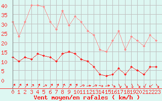 Courbe de la force du vent pour Nris-les-Bains (03)