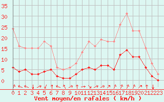 Courbe de la force du vent pour Aniane (34)