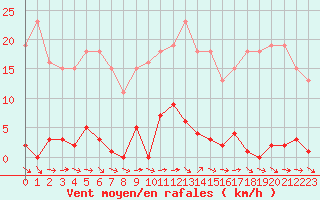 Courbe de la force du vent pour Agde (34)