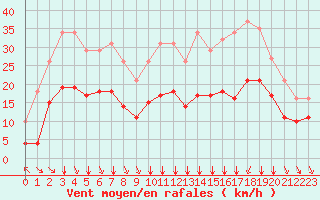Courbe de la force du vent pour Saint-Mdard-d