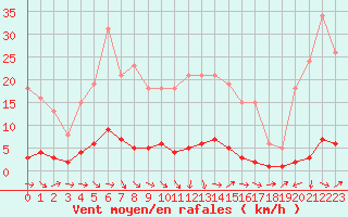 Courbe de la force du vent pour Thoiras (30)