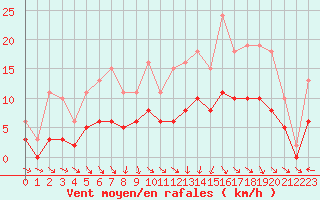 Courbe de la force du vent pour Tour-en-Sologne (41)