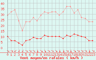 Courbe de la force du vent pour Champtercier (04)