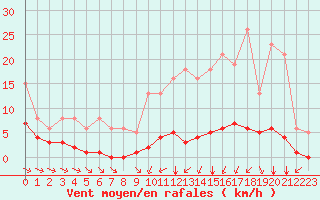 Courbe de la force du vent pour Guidel (56)